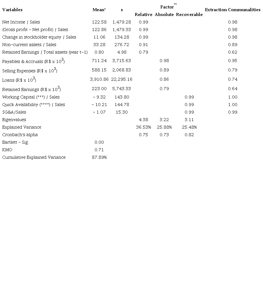Exploratory factor analysis summary - independent variables