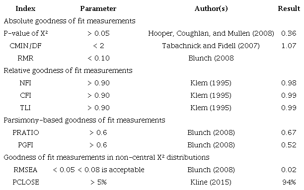Goodness of fit indexes