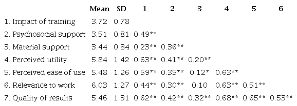 Descriptive data and correlation of the main study variables