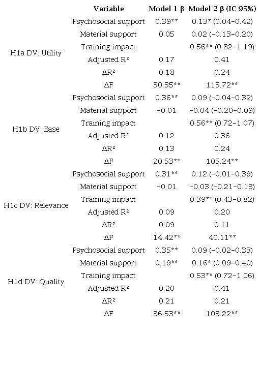 Linear hierarchical regression of the effect of the impact of training at work on the acceptance of new technologies