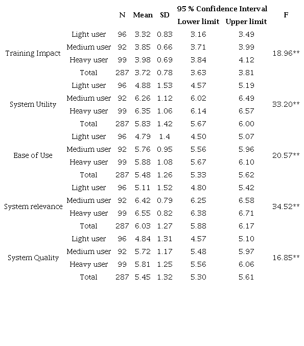 ANOVA for comparison of means between the types of users of the system