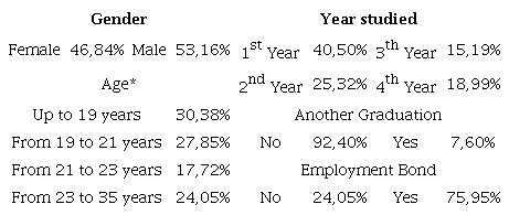 Respondents Profile