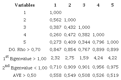 Correlation between Constructs, internal reliability and Converged Validity