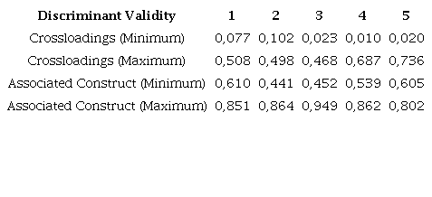 Discriminant Validation
