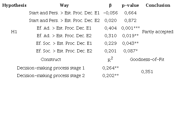 Path Assessment and Research Hypothesis