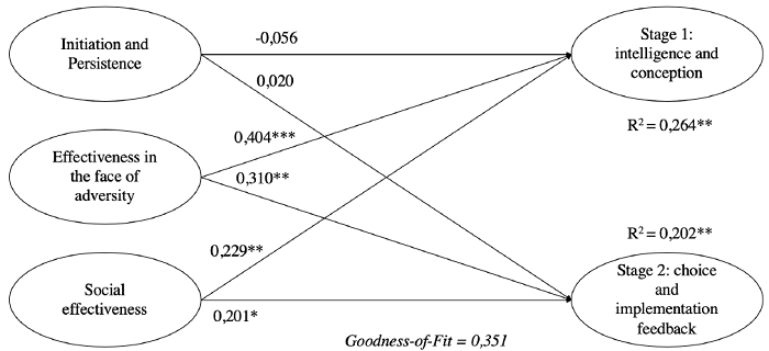 Evaluation of Path Coefficients