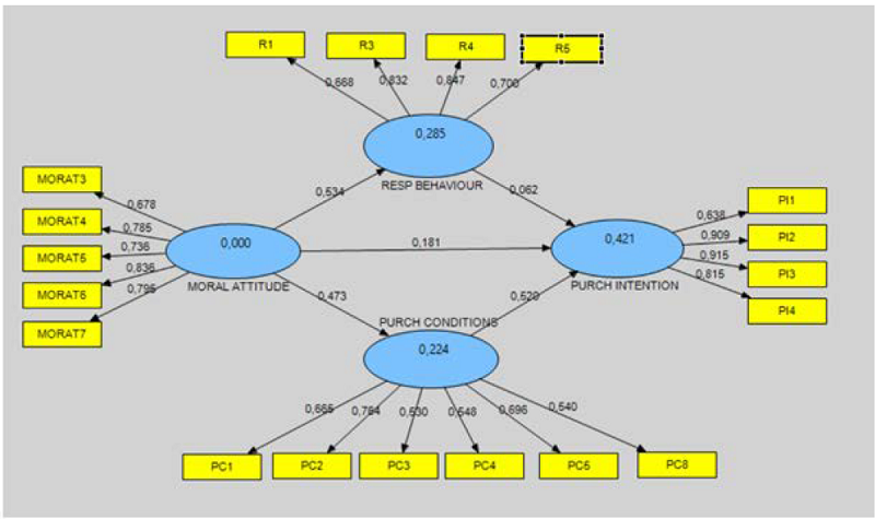 PLS-SEM Graphical Results