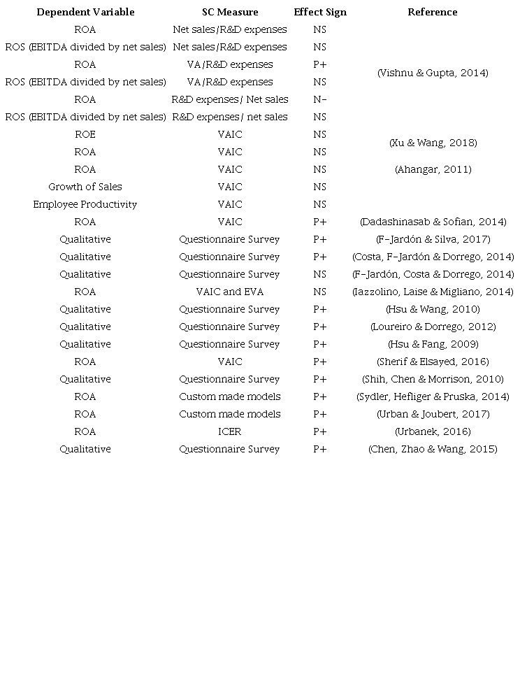Structural Capital Measurement Approaches