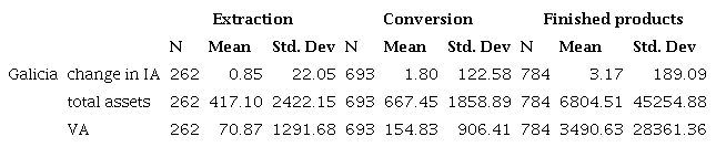 Descriptive statistics of value added, total assets and structural capital