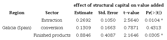 regression of structural capital on value added
