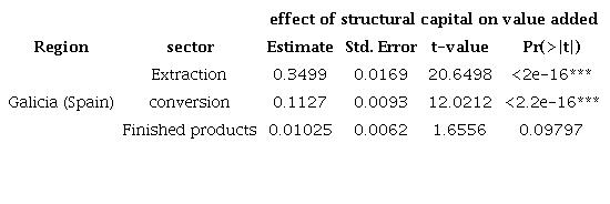 regression of human capital on value added (control variable 1)