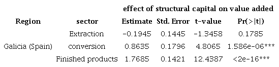 regression of relational capital on value added (control variable 2)