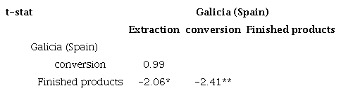 T-statistics comparative among sectors in Galicia