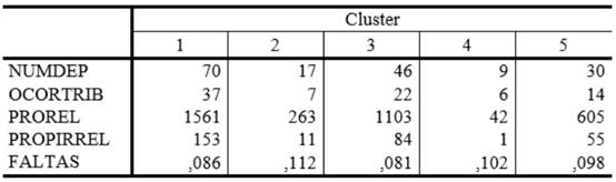 Centers of Initial Clusters