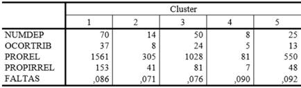 Centers of the Final Clusters