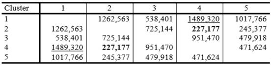Distances between Centers of Final Clusters
