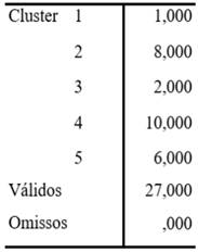 Number of Cases in Each Cluster