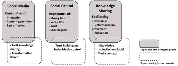 Topics covered by analysed papers x Topics needing further research.