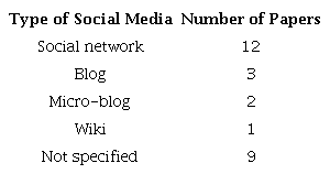 Type of Social Media and number of publications.