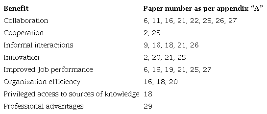 Benefits identified in the analysed papers.