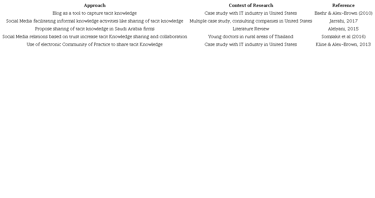 Approach related to Tacit Knowledge
