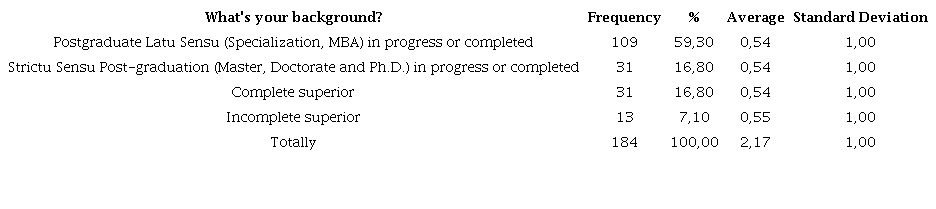 Level of education of survey respondents