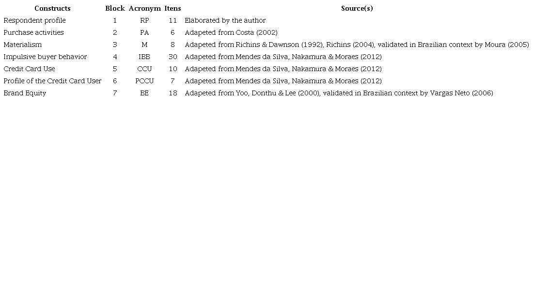 Structure of the questionnaire