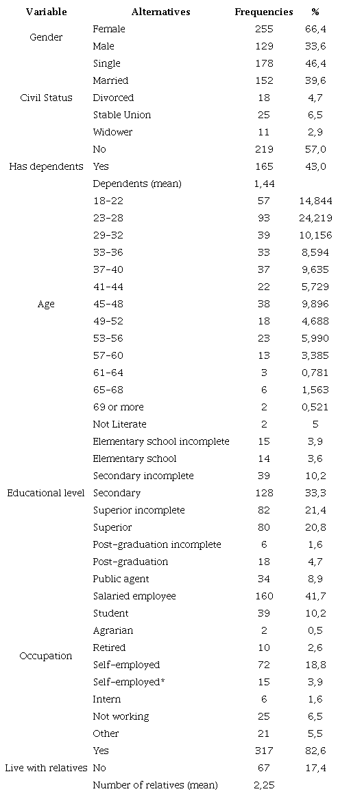 Respondent’s profile 