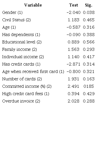 Averages of impulsive buying behavior 