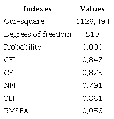 Indices of the integrated model - Final Model