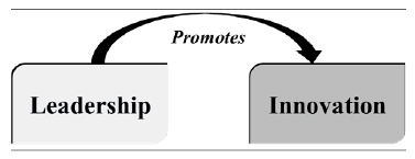 Leadership promotes innovation