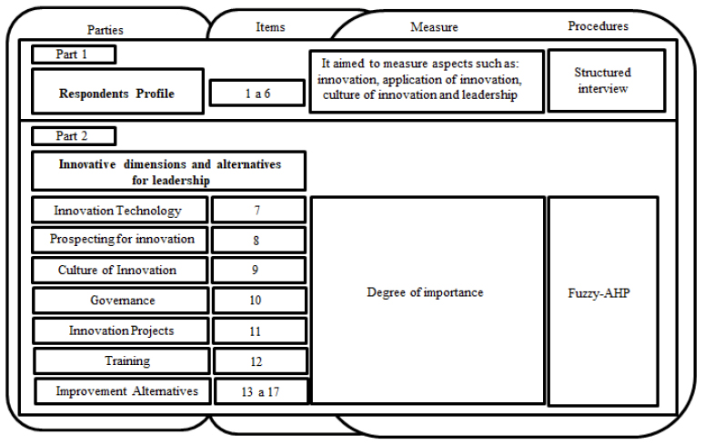 Representation of the stages developed