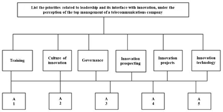 Hierarchical structure of the problem