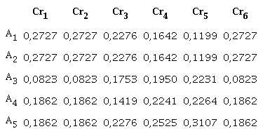 Weight of each alternative related to the criteria 