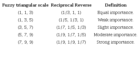 Assessment scale of AHP and Fuzzy-AHP