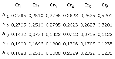 Weight of each alternative related to the criteria