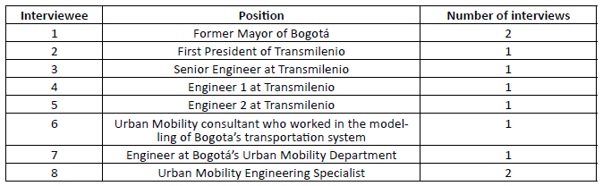List of Interviewees