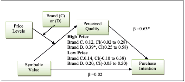 Price Level and Brand Knowledge Dual Moderator-Mediator and Perceived Quality Mediation 