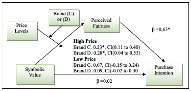 Price Level and Brand Knowledge Dual Moderator-Mediator and Perceived Fairness Mediation 
