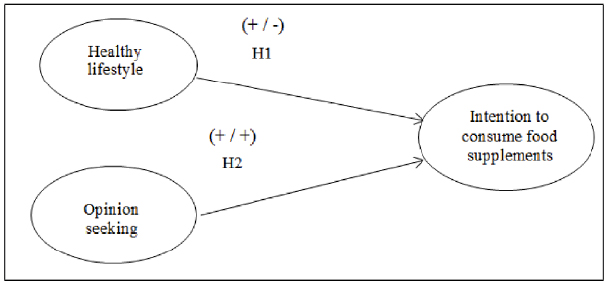 Proposed theoretical model.