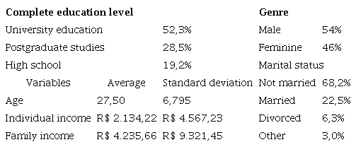 Sociodemographic profile based on frequencies, means and standard deviation