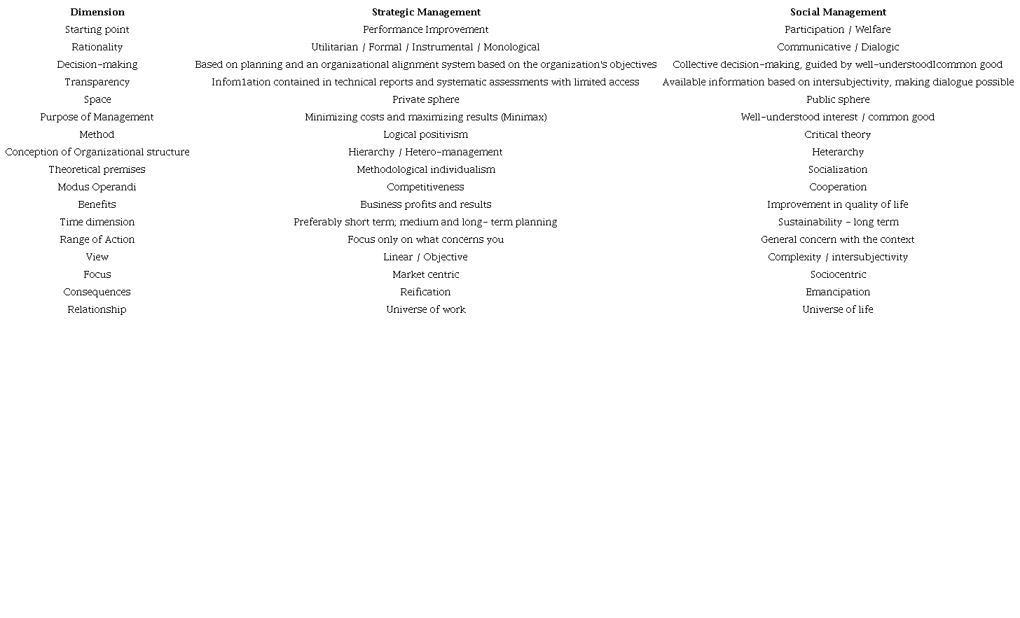 Comparative analysis between strategic management and social management