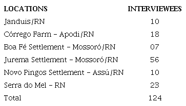 Locations and Interviewees