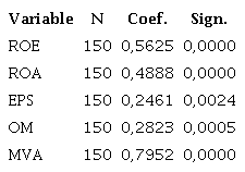Spearman Correlation - Intangibility Degree