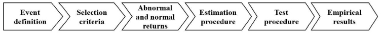Event study steps