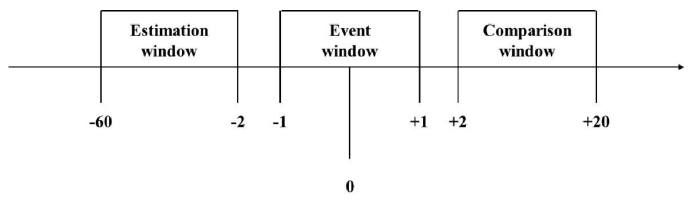 Event study windows