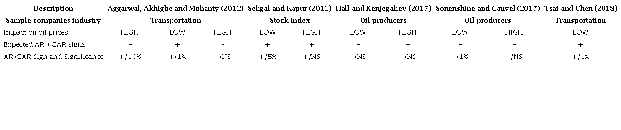 Summary of the results of international event studies