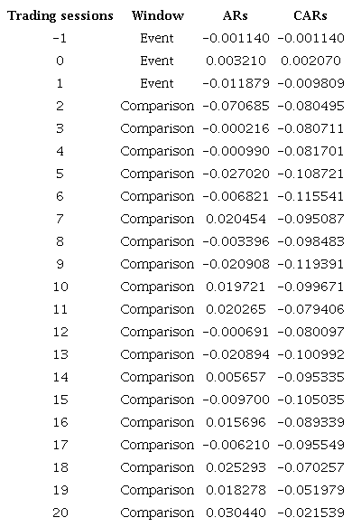 Arithmetic average of the ARs and CARs of the shares in the event and comparison windows