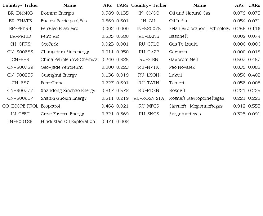 Shapiro-Wilk normality test of ARs and CARs in event and comparison windows