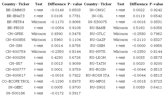 Mean difference test of ARs in event and comparison windows